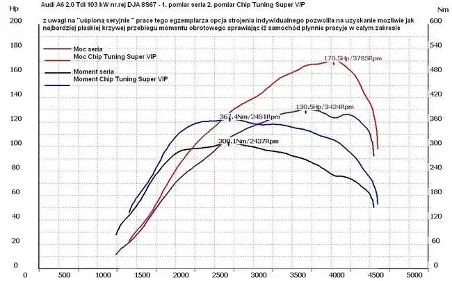 Wykres z hamowni przed i po chip tuningu 2.0 TDI