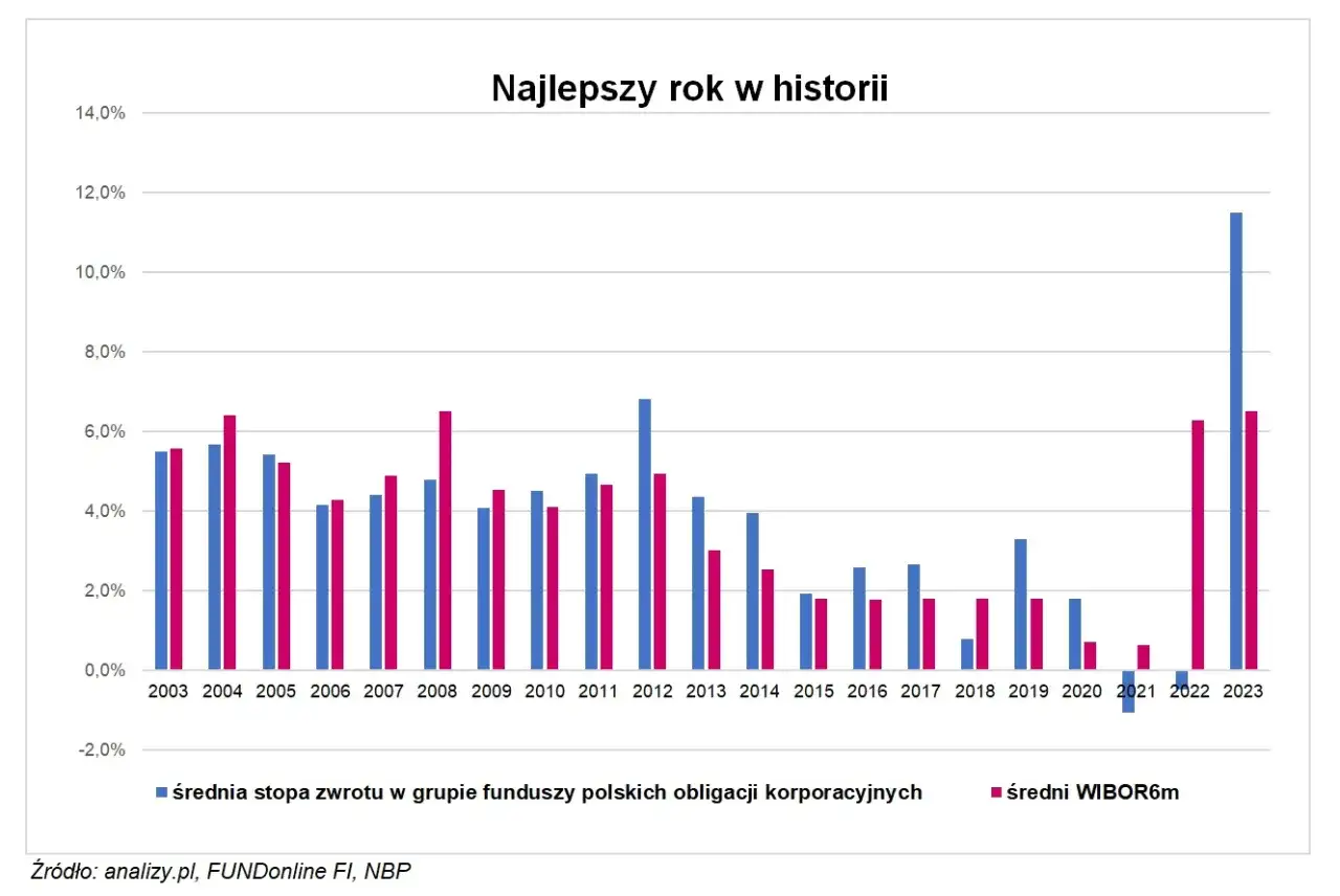 ryzyka inwestowania w obligacje korporacyjne infografika