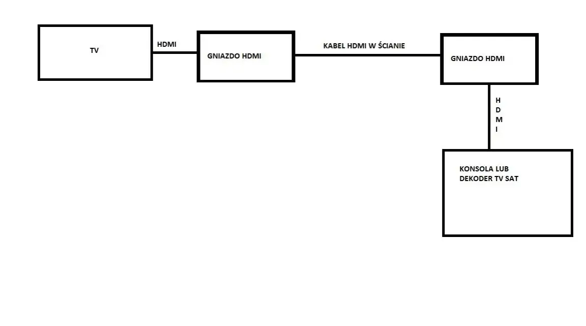 podłączenie konsoli do telewizora kablem HDMI