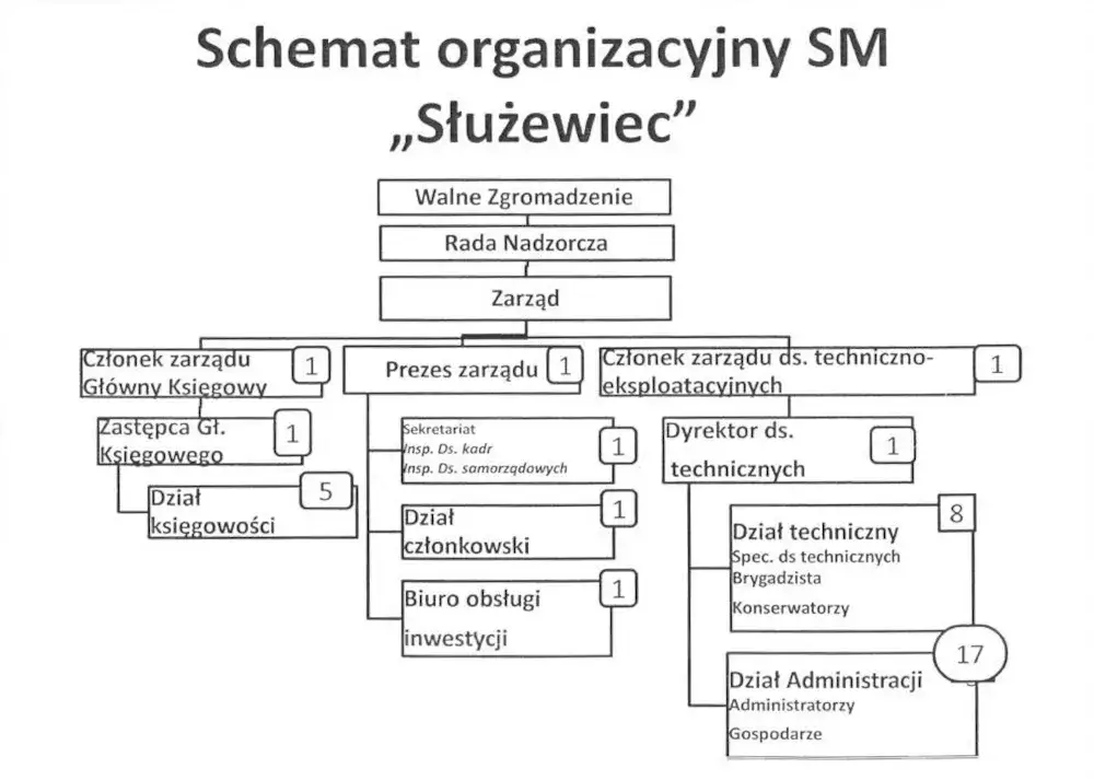organy kontroli spółdzielni mieszkaniowej