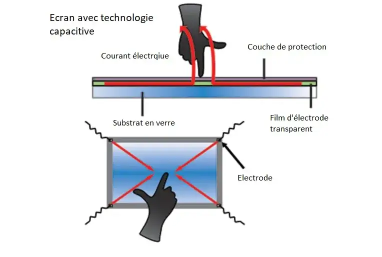 Zdjęcie Comprendre le fonctionnement d'un écran tactile et ses technologies