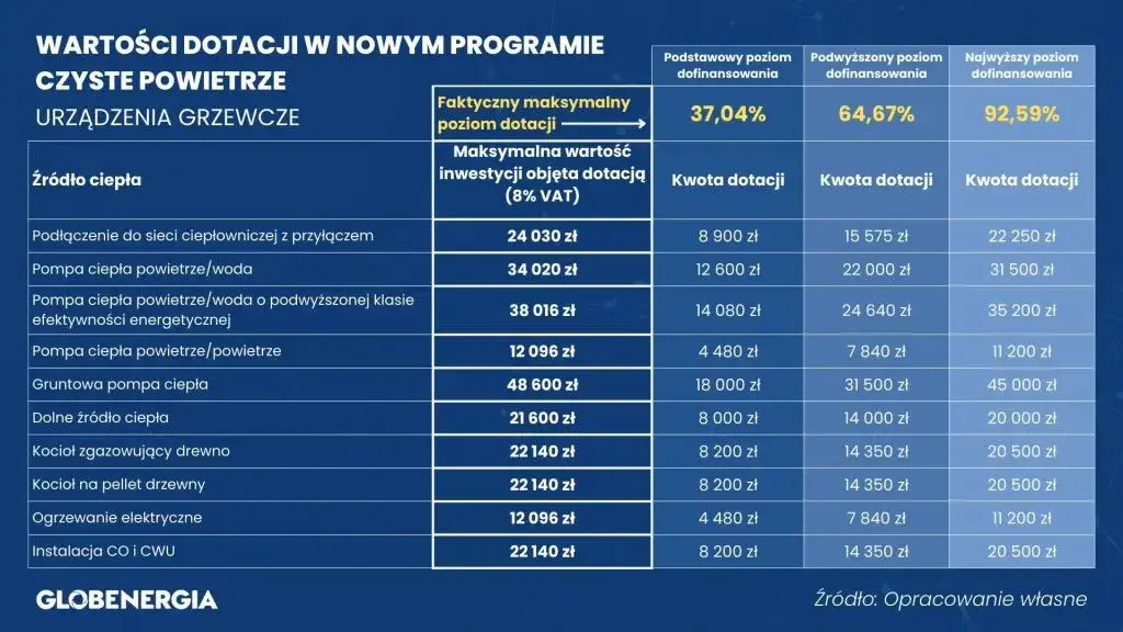 program czyste powietrze dotacje