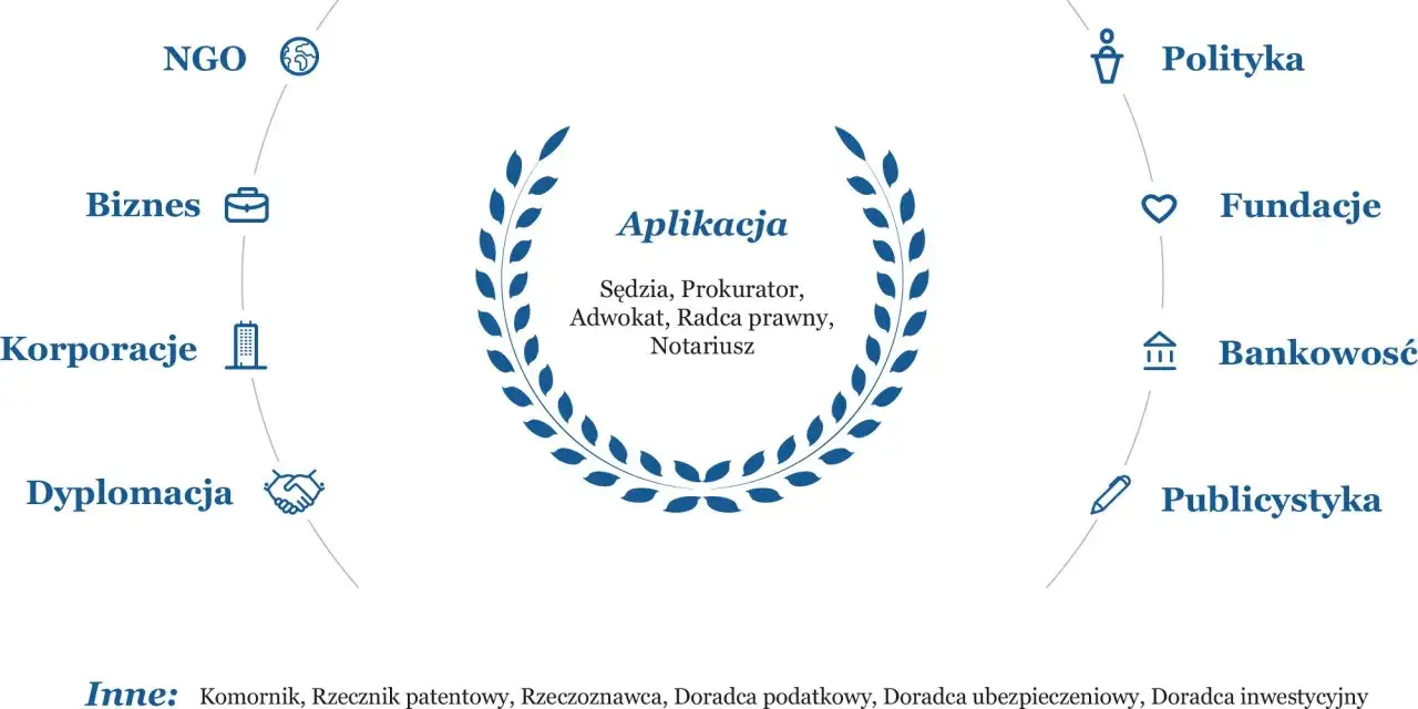 Grafika przedstawia ścieżki kariery prawniczej, w tym czy radca prawny może zostać notariuszem. W centrum wieniec laurowy z napisami: Sędzia, Prokurator, Adwokat, Radca prawny, Notariusz.