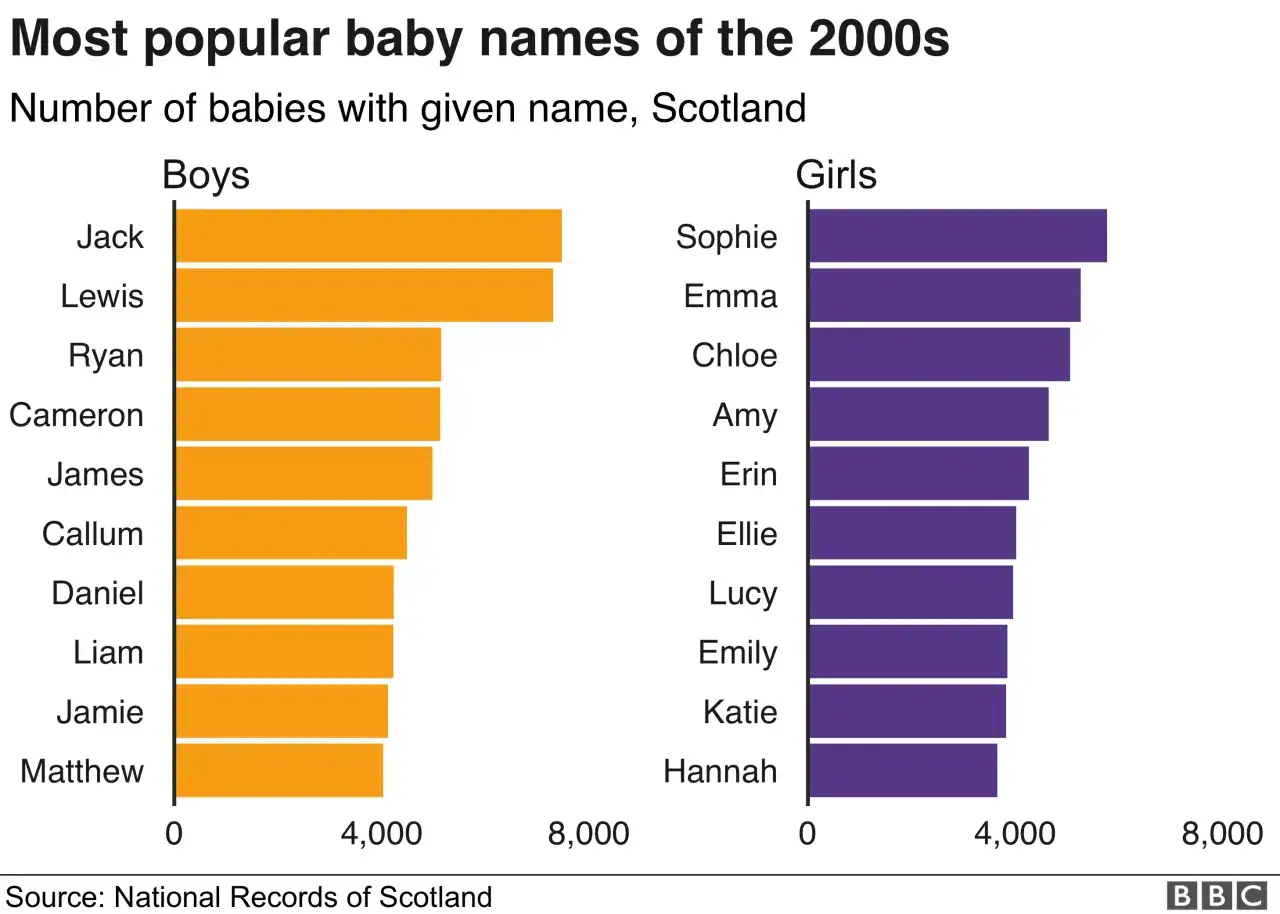 Najpopularniejsze angielskie imiona w Szkocji w latach 2000: Jack, Lewis, Ryan dla chłopc&oacute;w; Sophie, Emma, Chloe dla dziewczynek.