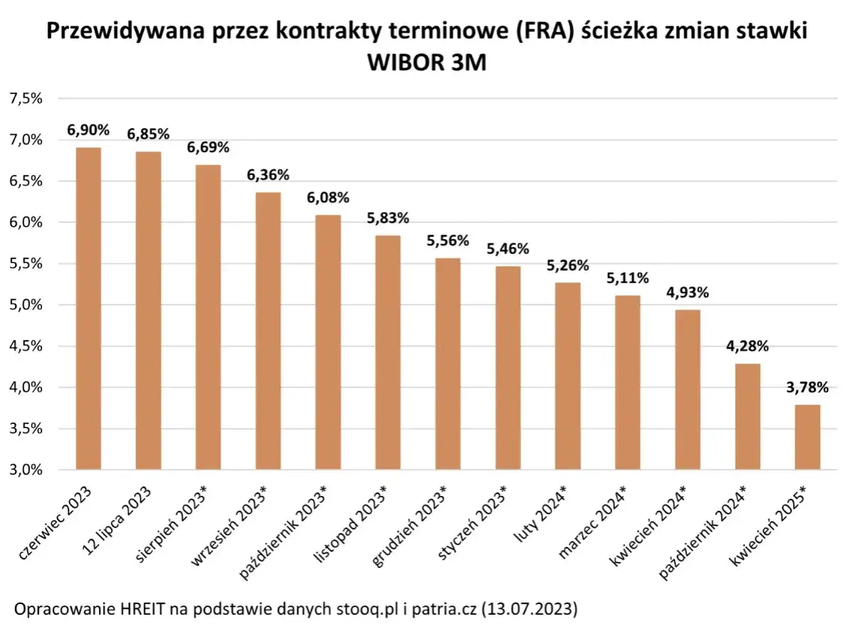 Wykres słupkowy pokazuje prognozowany spadek WIBOR 3M, co może oznaczać, że kiedy spadną raty kredytu hipotecznego, będzie to dobra wiadomość dla kredytobiorców.