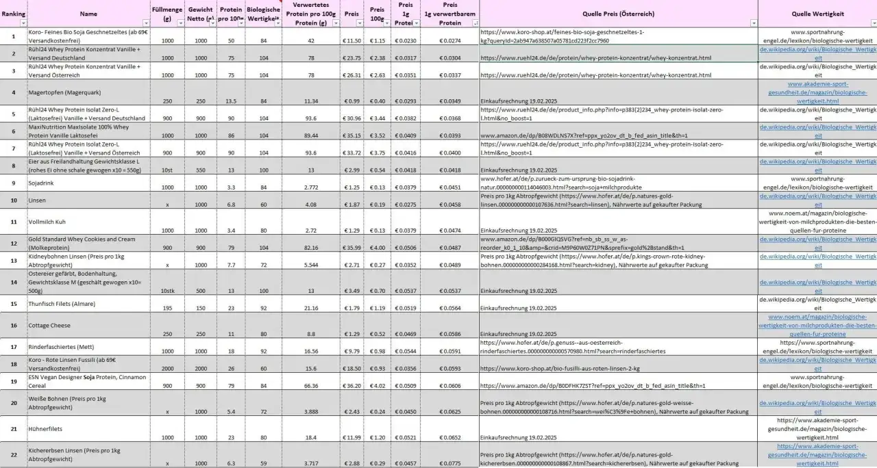 tabela źr&oacute;deł białka