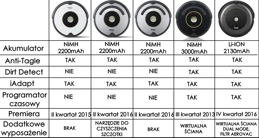 por&oacute;wnanie modeli iRobot Roomba