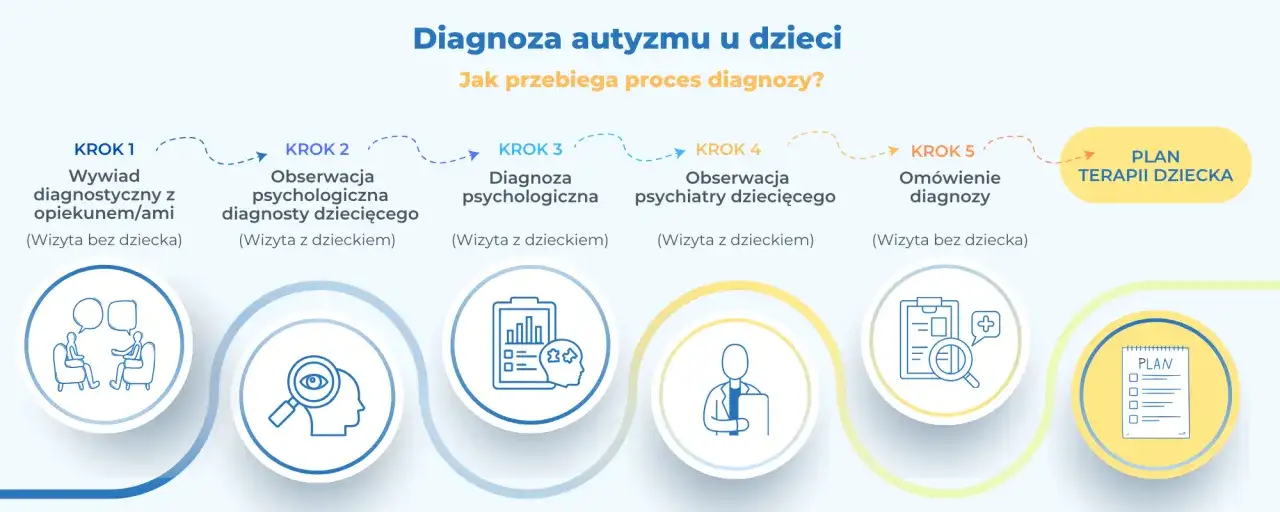 Proces diagnozy funkcjonalnej dziecka z autyzmem: wywiad, obserwacje, diagnoza psychologiczna i psychiatryczna, om&oacute;wienie diagnozy, plan terapii.