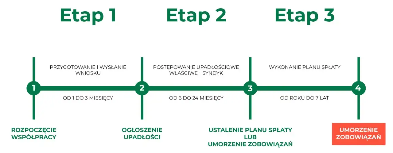Schemat pokazuje etapy upadłości konsumenckiej: przygotowanie wniosku (1-3 mies.), postępowanie (6-24 mies.), ustalenie planu spłaty lub umorzenie (do 7 lat).