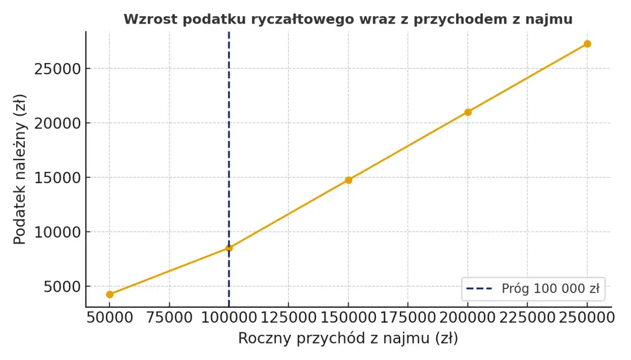 Stawki ryczałtu najem prywatny wykres
