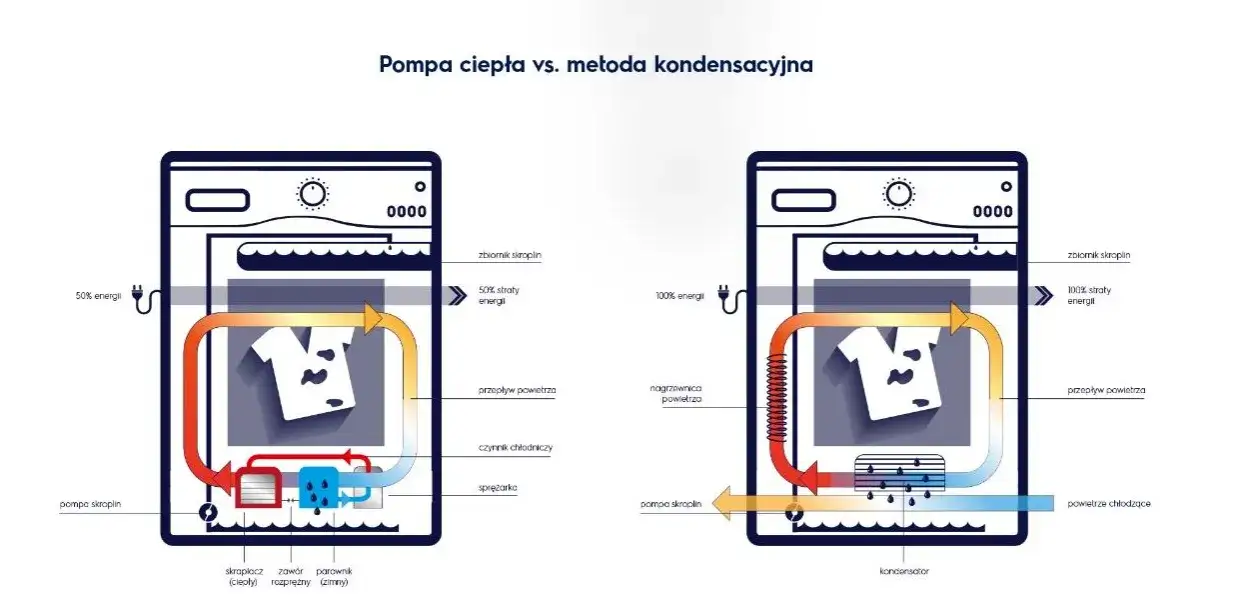 schemat działania suszarki do ubrań