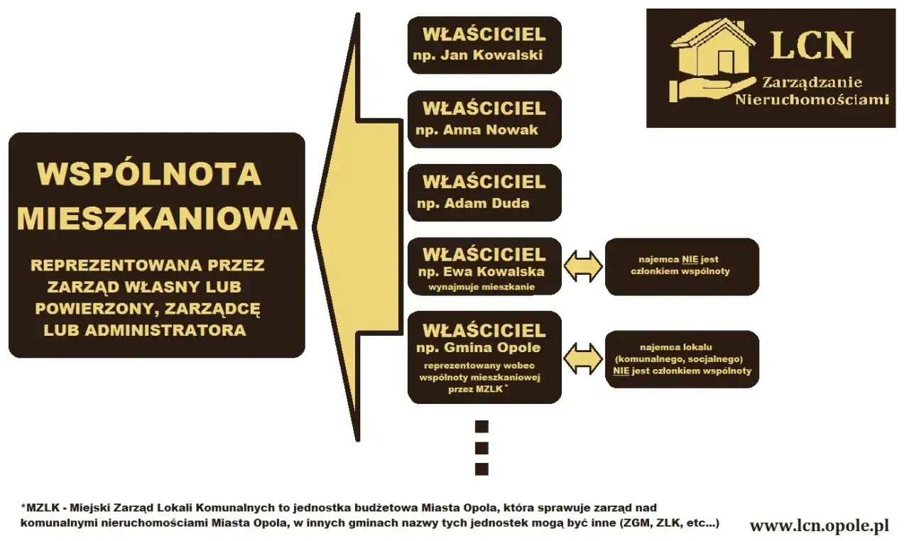 Schemat przedstawia wspólnotę mieszkaniową reprezentowaną przez zarząd. Właściciele, np. Jan Kowalski, Anna Nowak, Adam Duda, Ewa Kowalska, Gmina Opole (przez MZLK), mają różne relacje z najemcami.