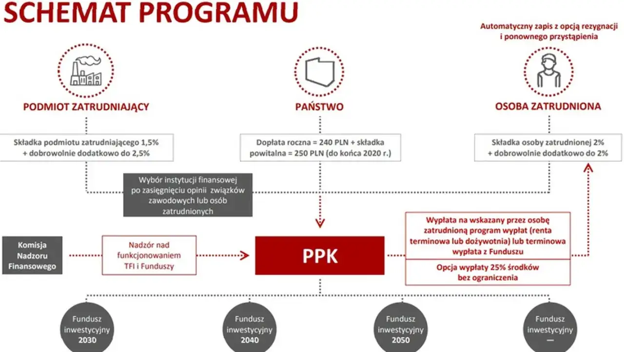Schemat programu PPK: fundusz ppk co to jest? Pokazuje składki pracodawcy, pracownika i państwa, wyb&oacute;r instytucji, nadz&oacute;r KNF i fundusze inwestycyjne.