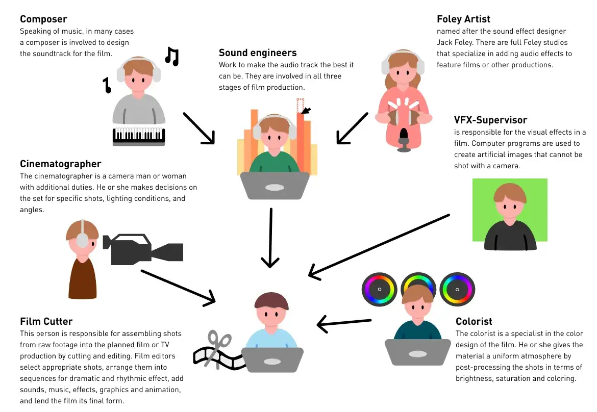 proces montażu filmowego etapy infografika