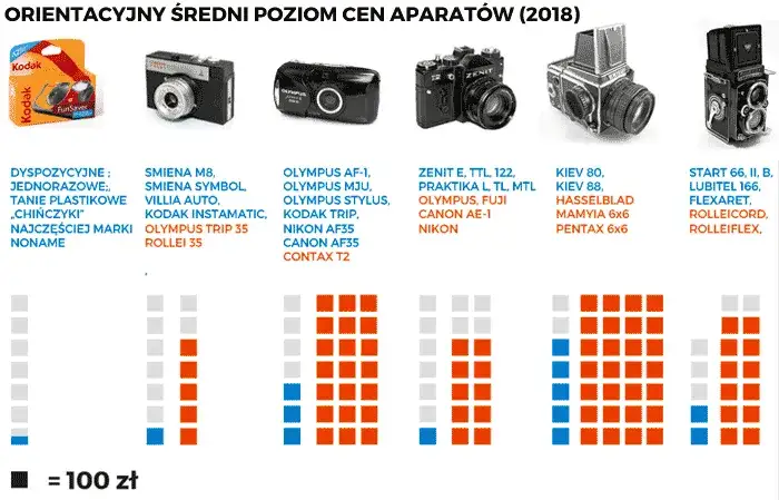 Aparaty analogowe dla początkujących porównanie modeli