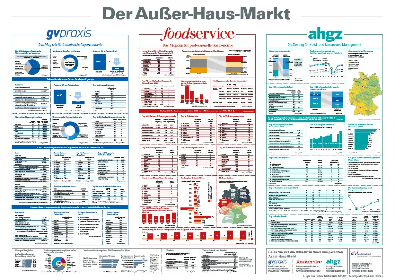 Gro&szlig;handel Gastronomie Deutschland Markt&uuml;bersicht