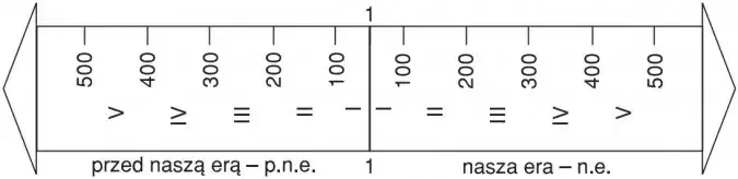 oś czasu przed naszą erą nasza era