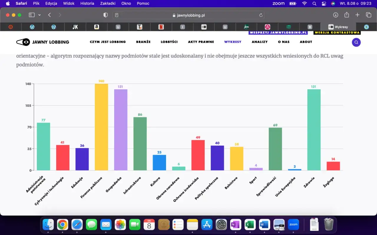 Wykres słupkowy pokazuje, co to jest lobby w Polsce, prezentując liczbę podmiotów lobbujących w różnych sektorach, np. finanse publiczne (140) i zdrowie (131).