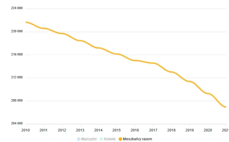 Wykres populacji Radomia na przestrzeni lat