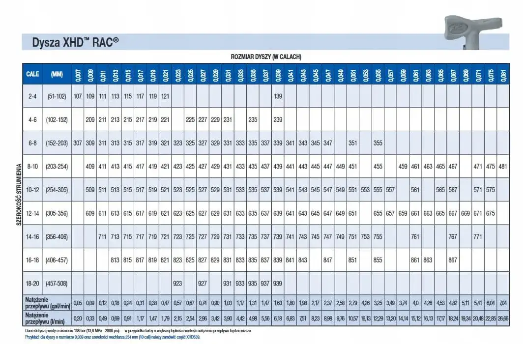 tabela rozmiarów dysz pistoletu lakierniczego