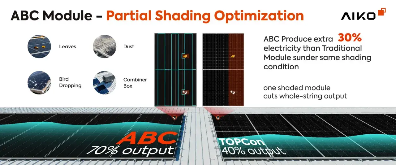 Optymalizator Tigo: zasada działania. Por&oacute;wnanie paneli ABC (70% mocy) i TOPCon (40% mocy) przy zacienieniu liśćmi, kurzem, ptasimi odchodami.