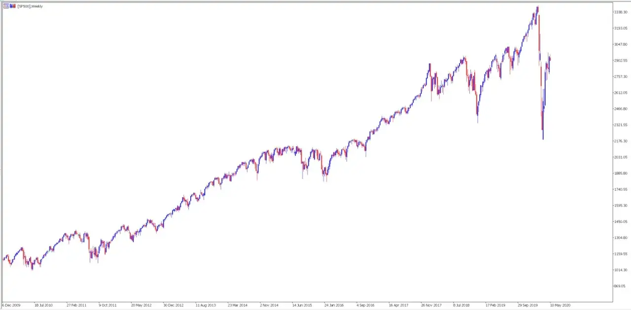 Wykres świecowy S&P 500 od 2009 do 2020. Pokazuje wzrosty i spadki, kluczowe dla zrozumienia, jak wejść na giełdę.