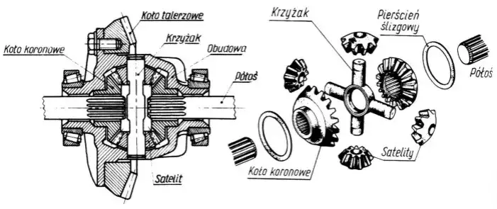 schemat działania mechanizmu różnicowego