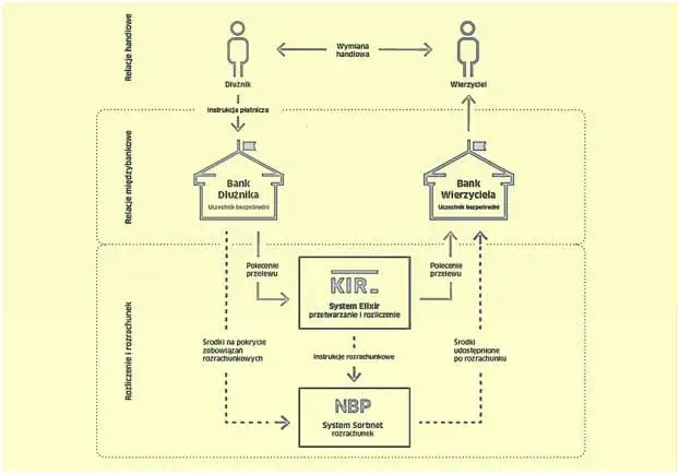 Schemat działania systemu przelewów Elixir