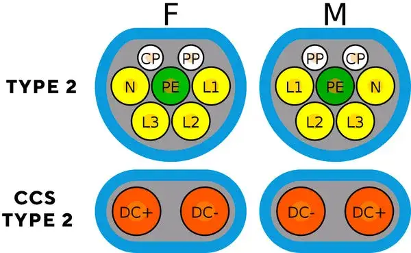 rodzaje wtyczek ładowania samochodów elektrycznych Typ 2 CCS CHAdeMO