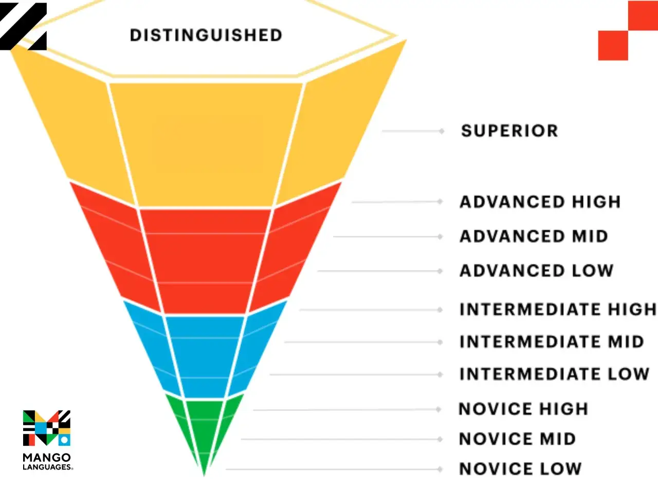 Schemat przedstawia, jakie są poziomy angielskiego: od Novice Low do Distinguished, z podziałem na Superior, Advanced i Intermediate.