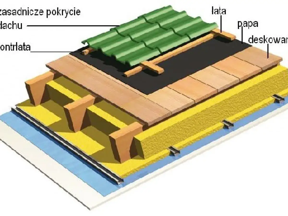 Przekrój dachu z zieloną dachówką, papą i pełnym deskowaniem. Widoczne warstwy izolacji i konstrukcji.