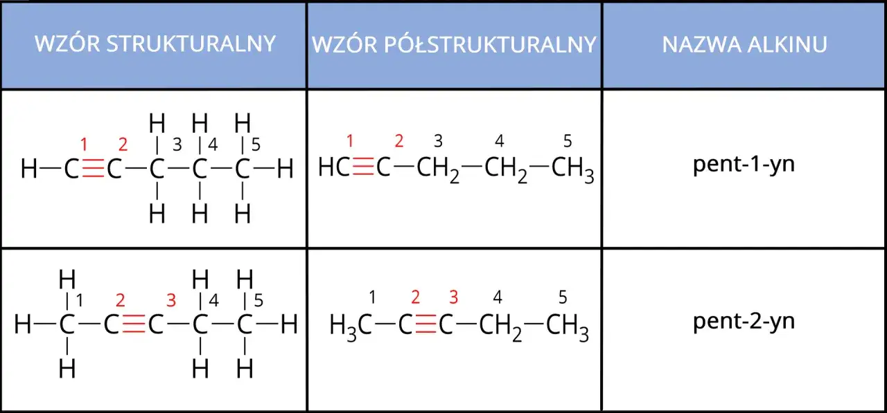 przykłady wzor&oacute;w p&oacute;łstrukturalnych alkan&oacute;w alken&oacute;w alkoholi