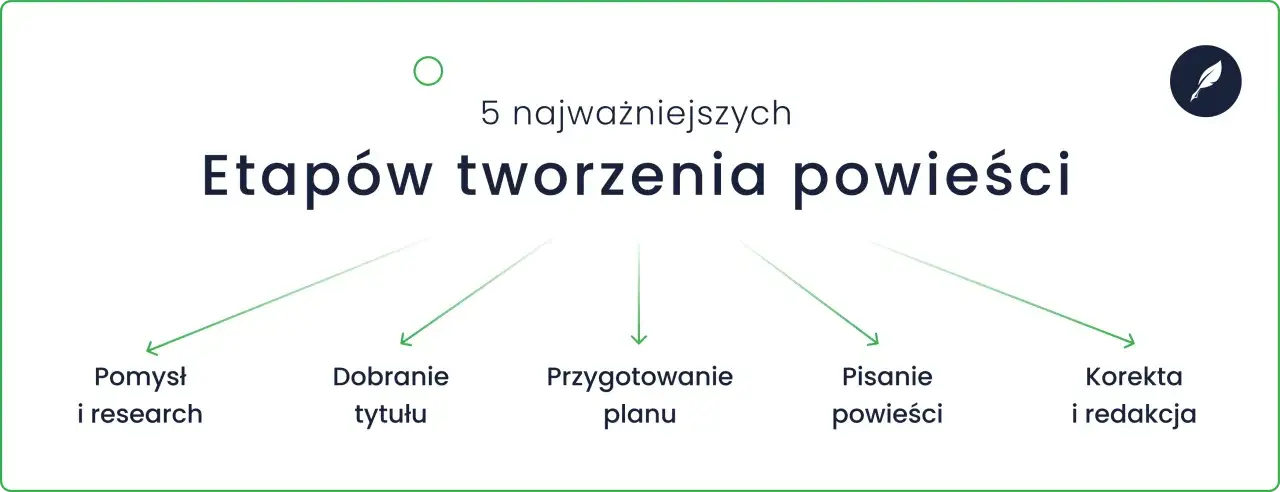 5 etap&oacute;w tworzenia powieści: pomysł, dob&oacute;r tytułu, przygotowanie planu, pisanie i korekta. To jest konspekt co to znaczy w praktyce.