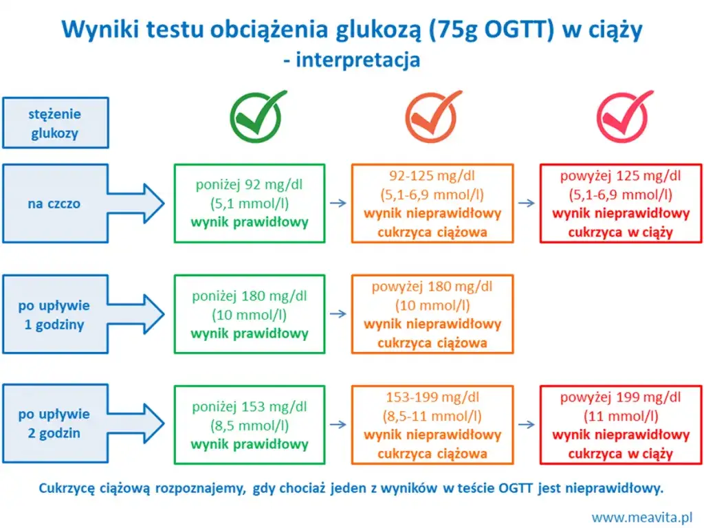 badanie krzywej cukrowej w ciąży laboratorium