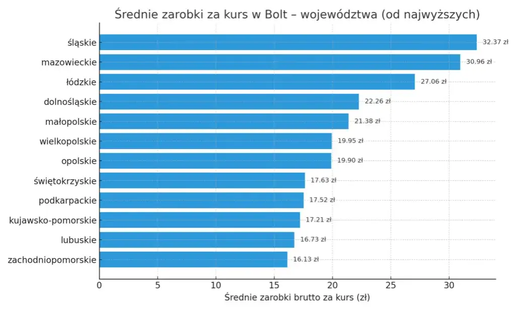 zarobki kierowca bolt wykres