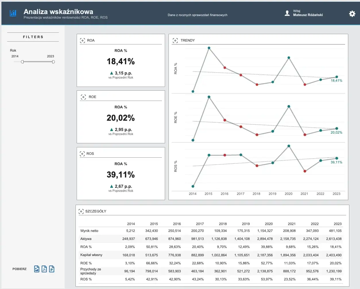 Wykres rentowności sprzedaży ROS przykład