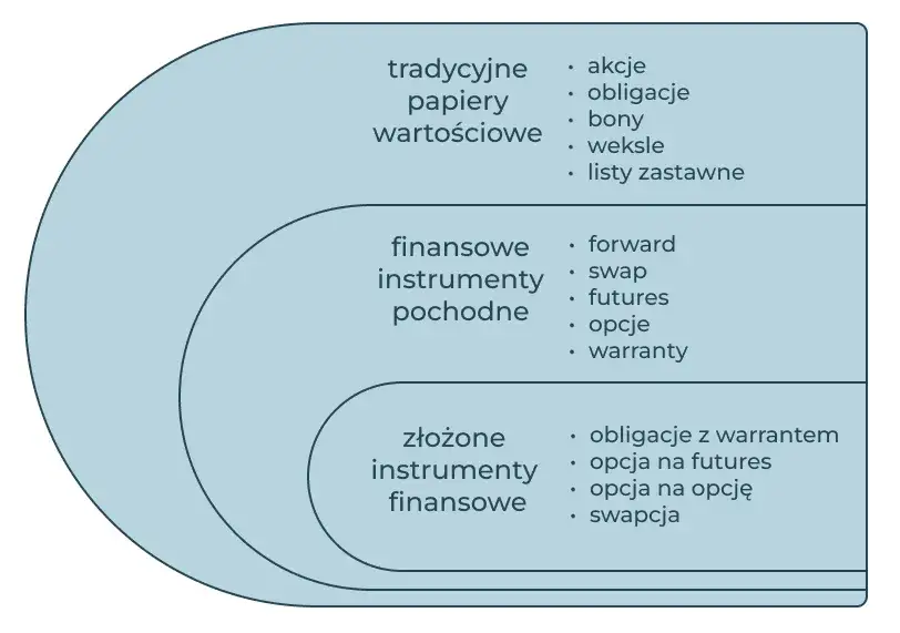 różne rodzaje długów finanse