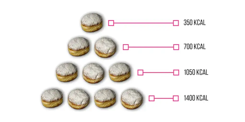 r&oacute;żne rodzaje pączk&oacute;w kalorie