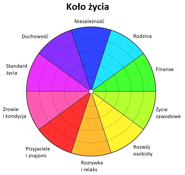 obszary rozwoju osobistego koło