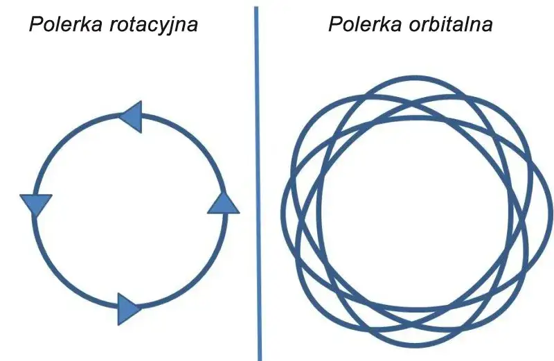 maszyna polerska rotacyjna vs dual action