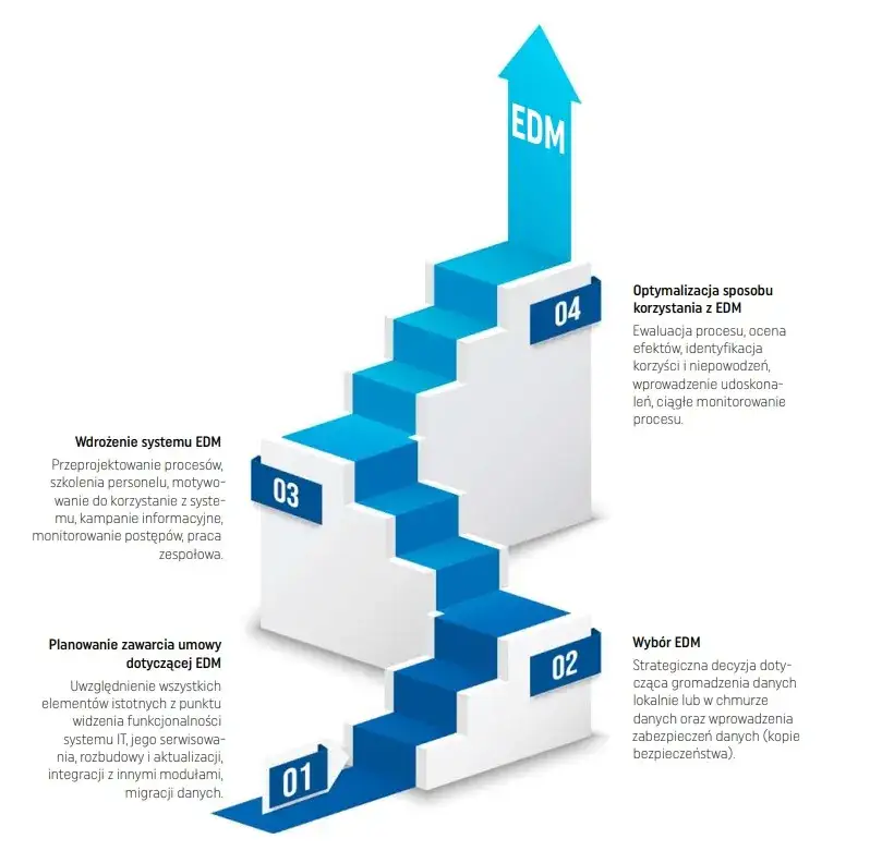 wdrożenie EDM w gabinecie prywatnym schemat