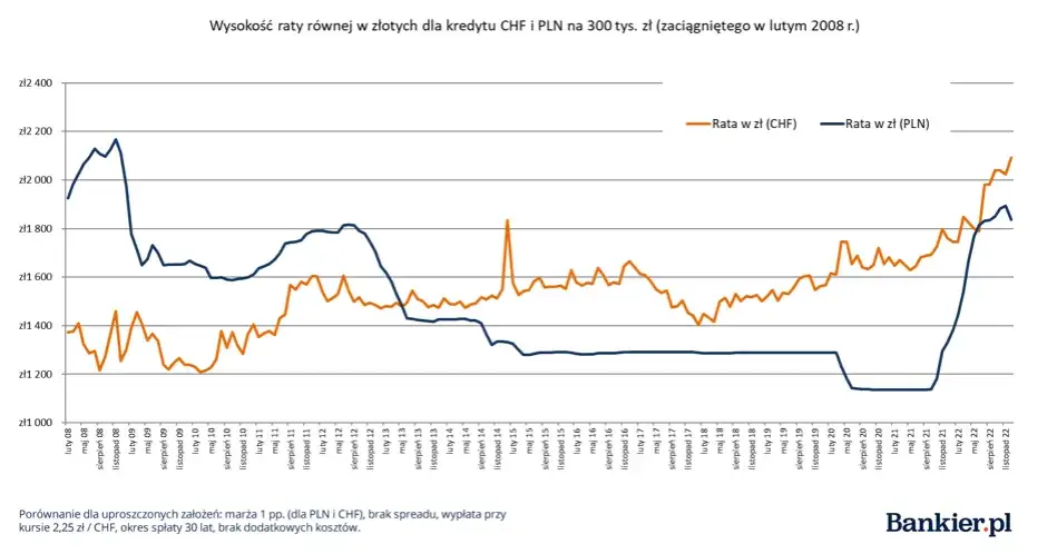 wykres porównanie WIBOR i SARON