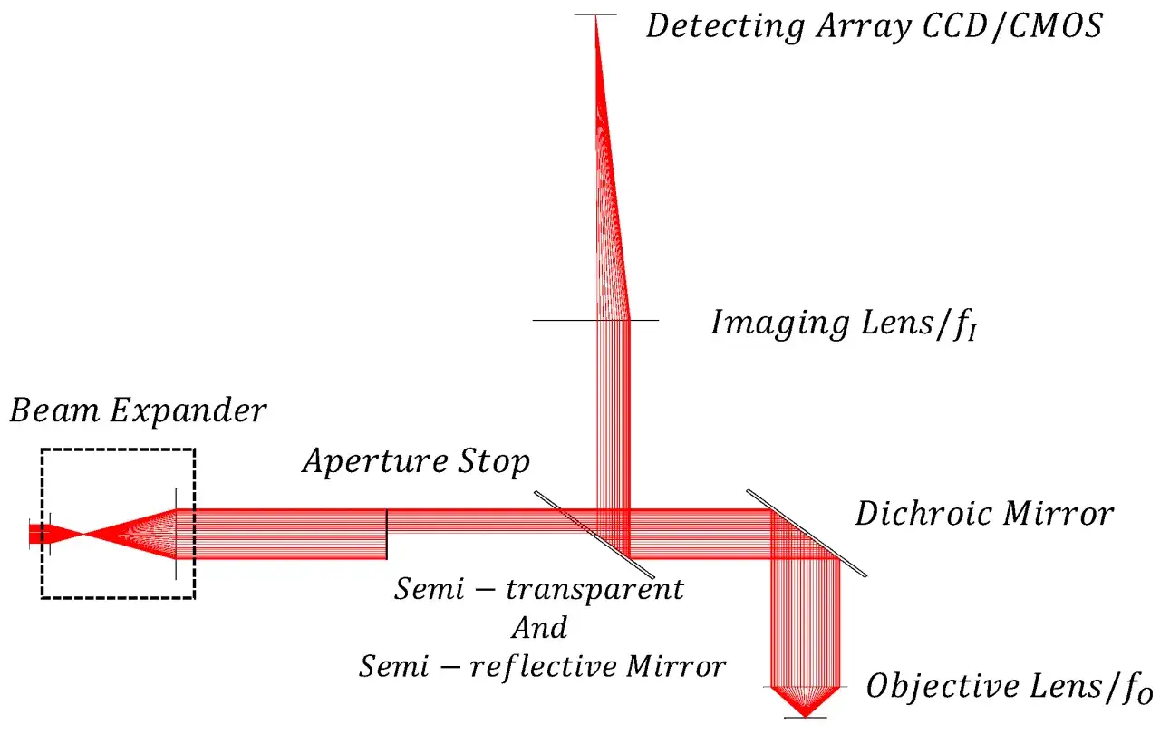 Skomplikowany system luster i soczewek kieruje wiązkę światła przez zwierciadło p&oacute;łprzepuszczalne do detektora.