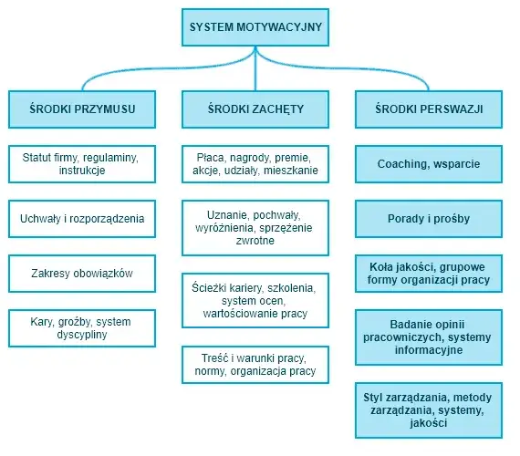 narzędzia do motywacji planowanie celów