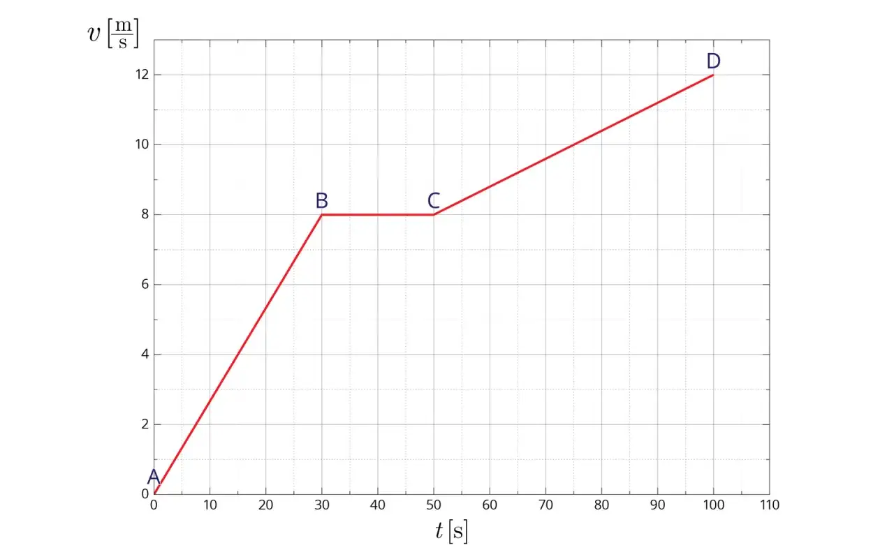 Trzy wykresy prędkości od czasu: ruch jednostajnie przyspieszony, op&oacute;źniony, jednostajny