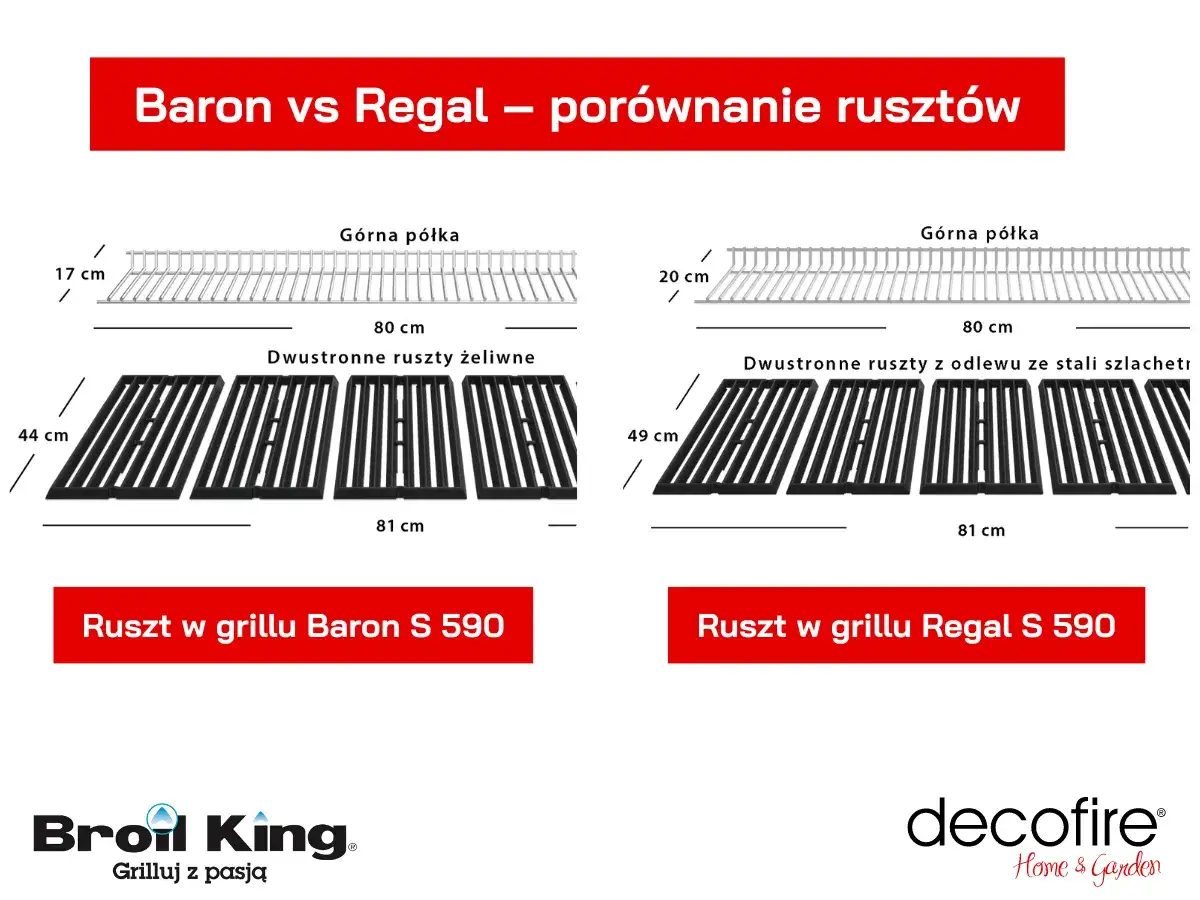 Por&oacute;wnanie modeli grilli Broil King