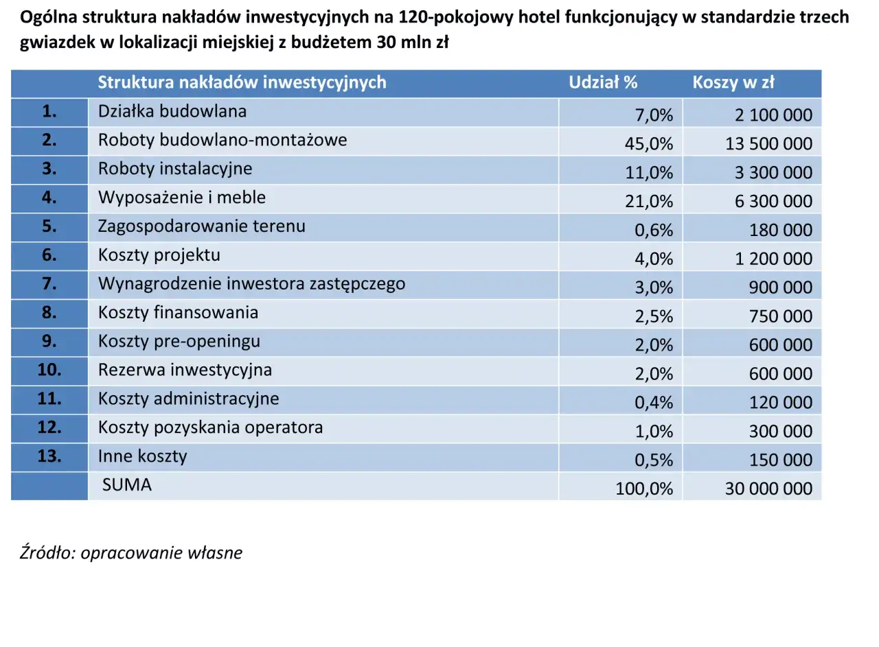 Tabela pokazuje, jak założyć hotel: koszty budowy, wyposażenia, instalacji i inne, z budżetem 30 mln zł.