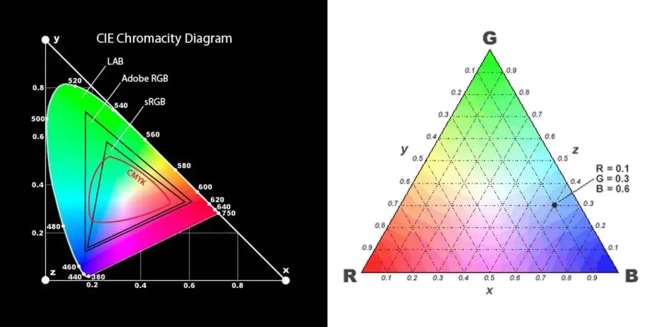 Diagramy chromatyczności CIE por&oacute;wnujące przestrzenie barw: sRGB, Adobe RGB, CMYK i DCI P3.