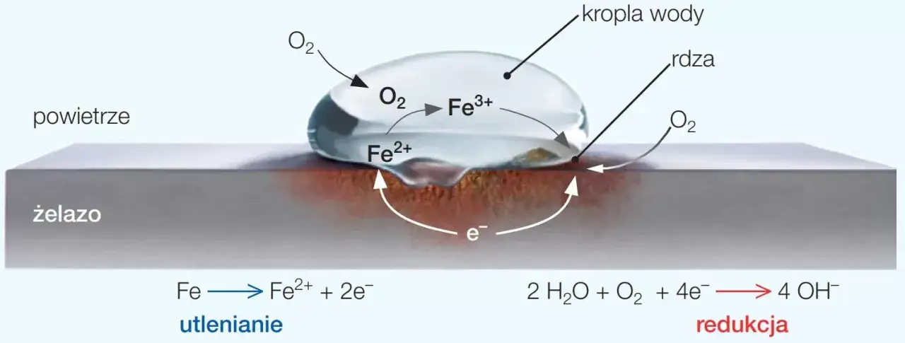 różne metody ochrony przed korozją schemat