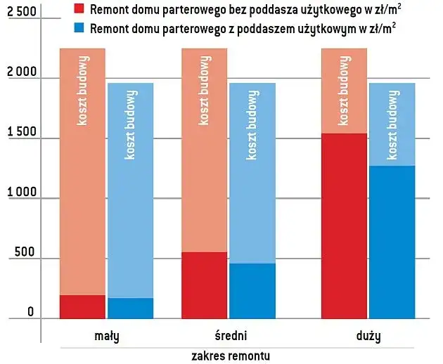 Wykres kosztów remontu mieszkania czynniki wpływające